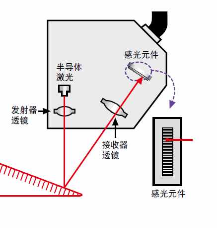 激光测距仪原理讲解，选型和应用！但你知道它的缺点吗？