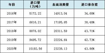 我国天然气情况简析