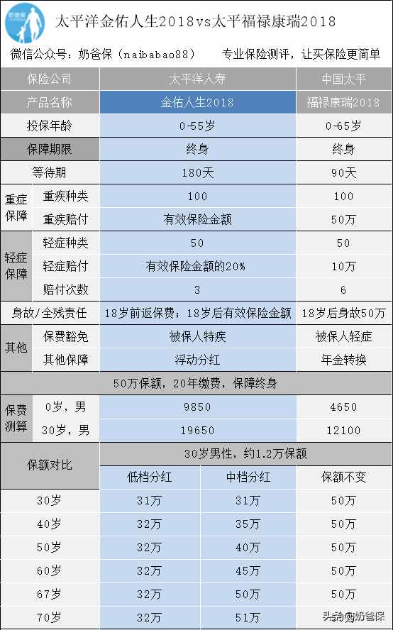 太平洋金佑人生：升级后可以养老的分红险怎么样？