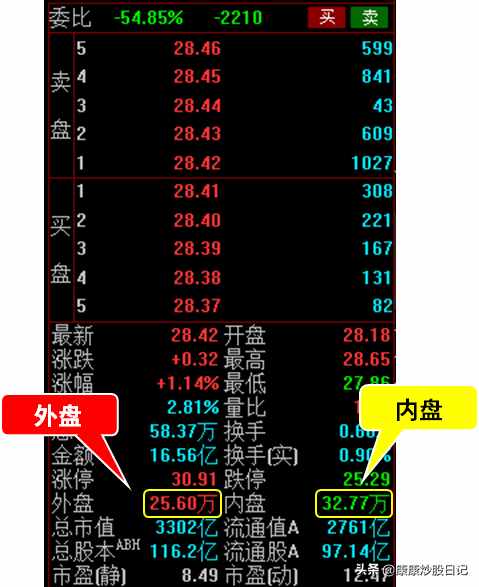 股票入门基础知识：外盘和内盘是什么意思？