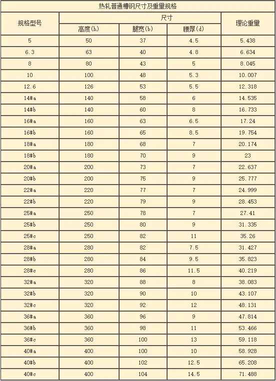 槽钢规格型号表及槽钢理论重量知识大全