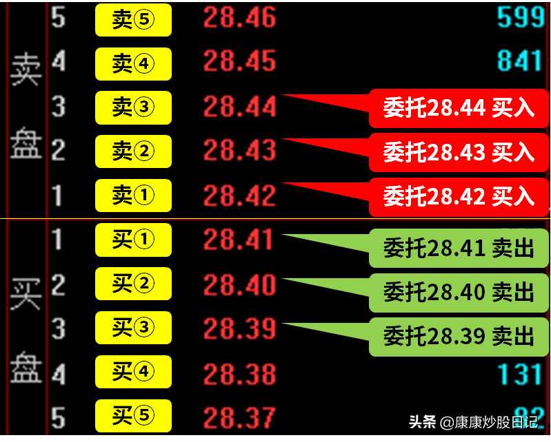 股票入门基础知识：外盘和内盘是什么意思？