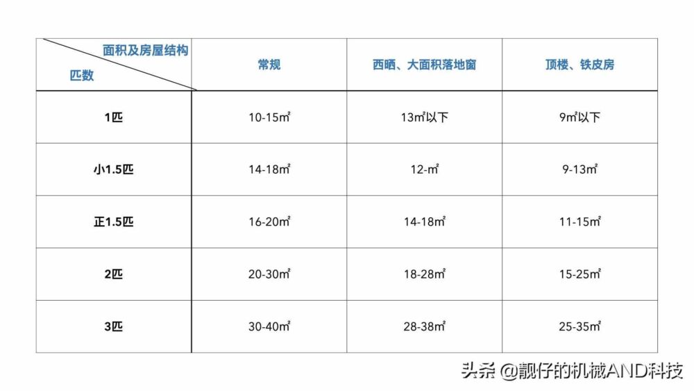 空调的“匹数”是什么意思？如何选择合适的空调？