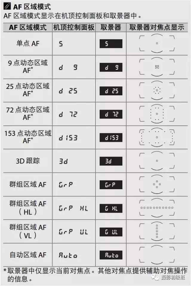 新手必备基础全攻略，帮你仔细研读相机说明书