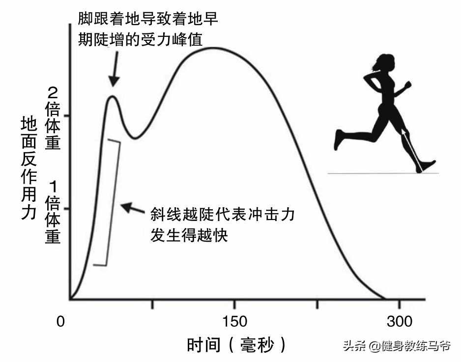 正确的跑姿，无伤跑步的基础