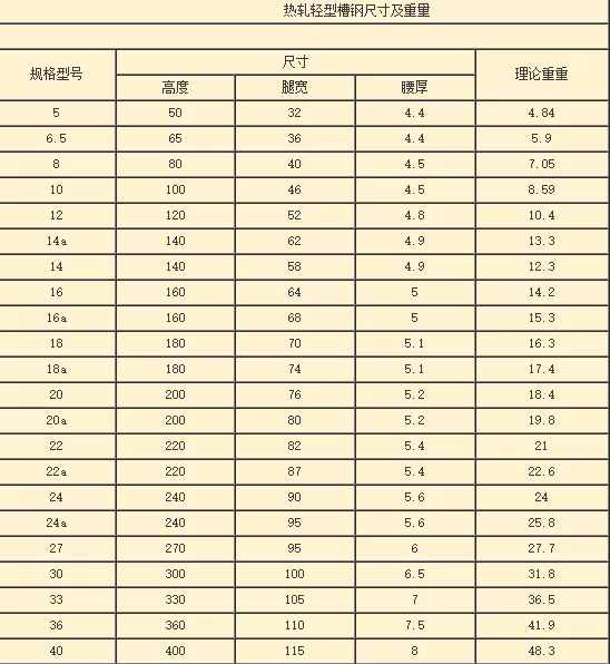 槽钢规格型号表及槽钢理论重量知识大全