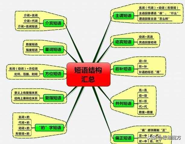 语文短语常见结构类型——归类总结及判断技巧