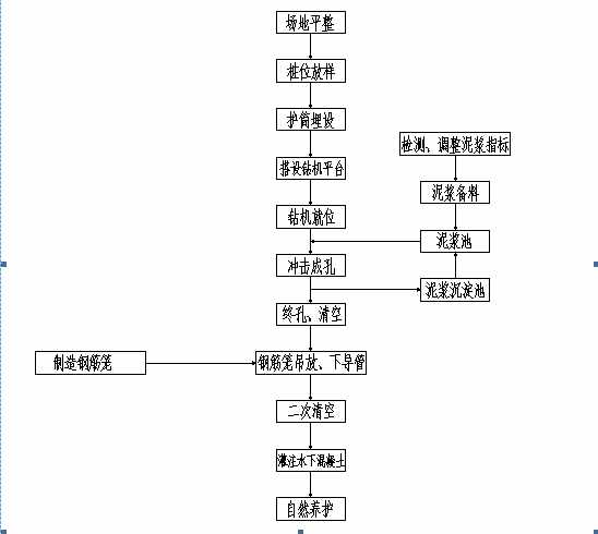 冲孔灌注桩施工方法，教科书式的讲解