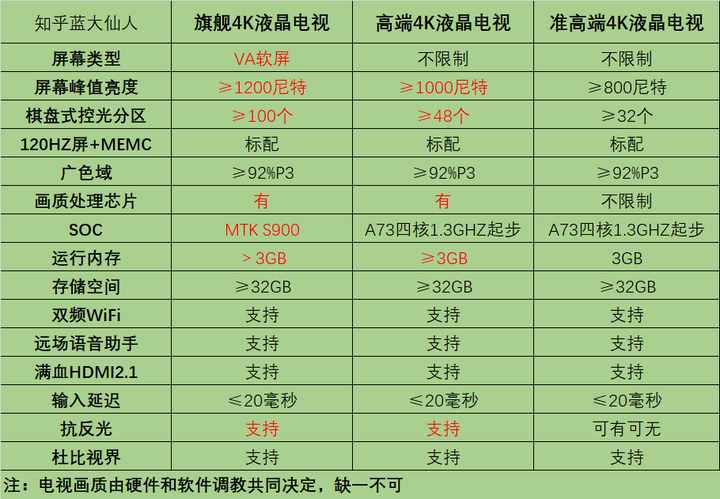 2021年最新液晶智能电视选购攻略