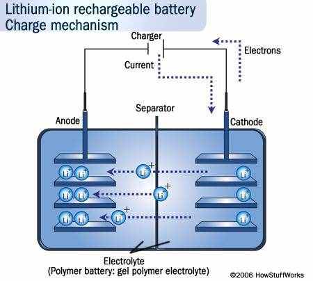 锂离子电池工作原理
