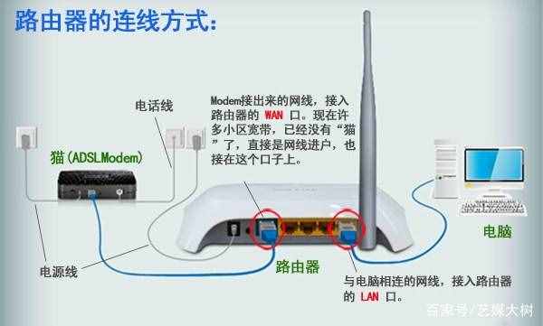 家里光猫无线路由器上网设置详解 新手上网在家必备常识