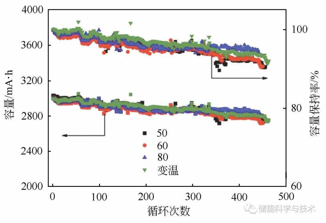 锂离子电池高温化成工艺研究