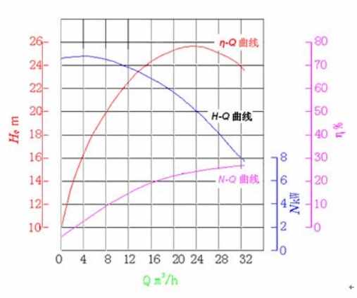 离心泵的特性曲线及影响因素