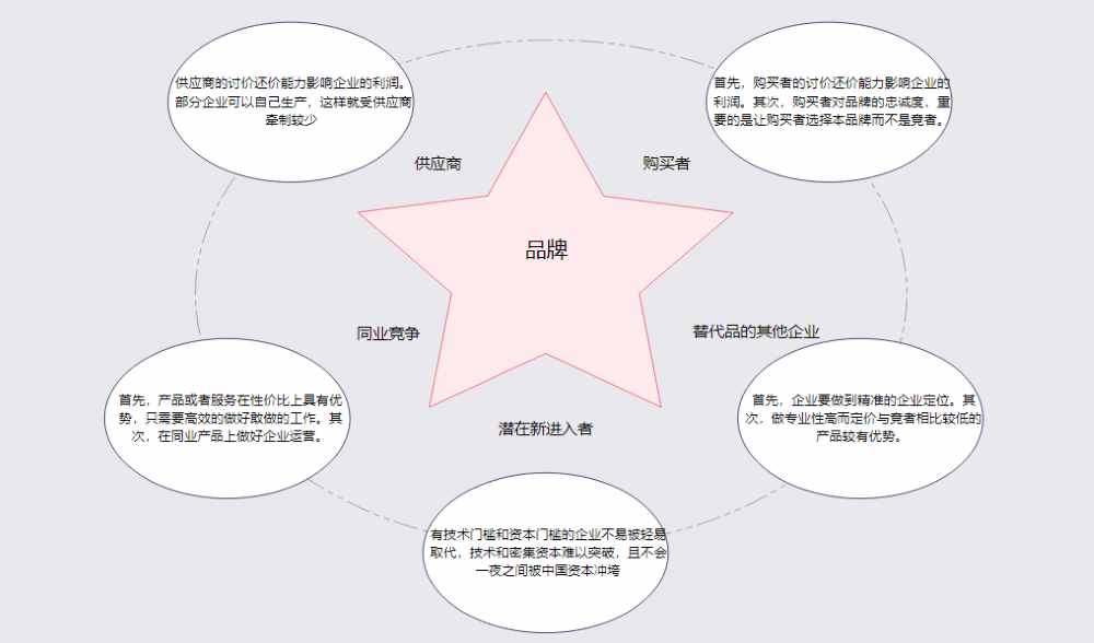 波特五力模型是什么？这篇文章教你轻松搞定