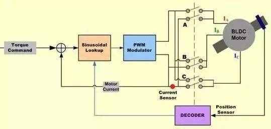 最全面的电机控制总结
