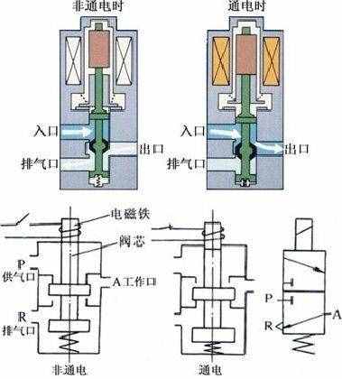 电磁阀的构成和工作原理示意图