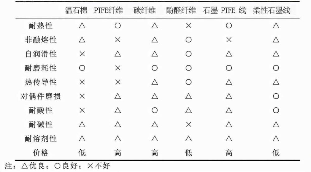 填料密封材质分类、选择及要求