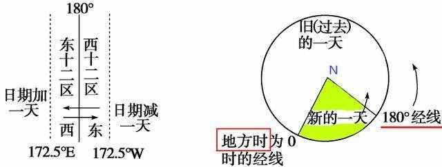 专题讲解——地方时、日期的计算