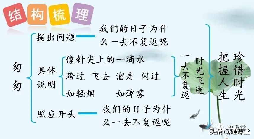 部编版六年级下册课文《匆匆》学习内容全解