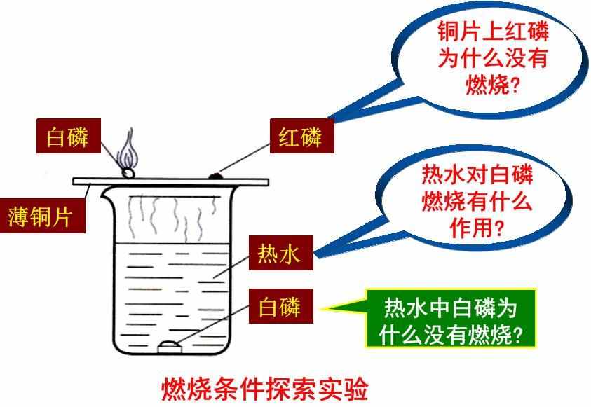 教师可以从四个方面来分析燃烧的条件，让学生做到中考不失分