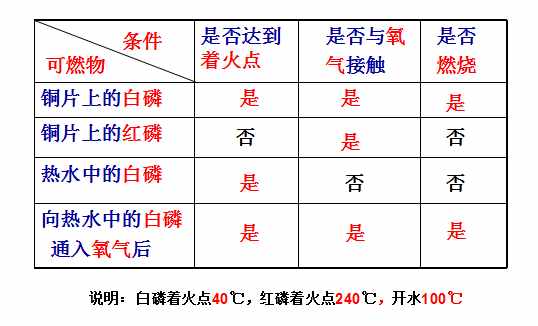 教师可以从四个方面来分析燃烧的条件，让学生做到中考不失分