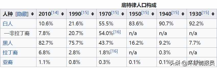 底特律：美国曾经的第四大城市，为何却沦落到破产的地步？