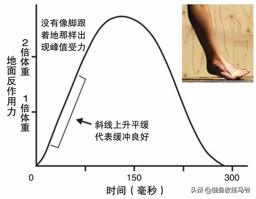 正确的跑姿，无伤跑步的基础