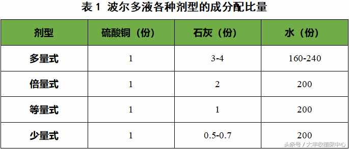 波尔多液怎样配置效果好！又该注意什么！请进~