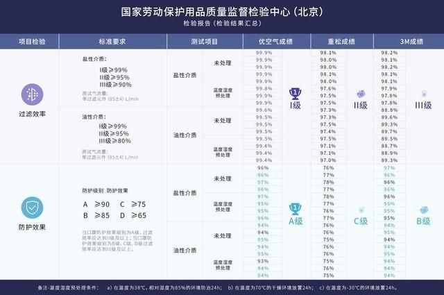 50款防雾霾口罩年度横评 这几种才值得买！