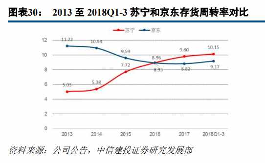 苏宁易购深度研究：从五大视角对比苏宁与京东