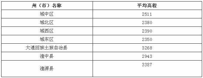 西宁平均海拔多少？全市最高、最低点都在哪？