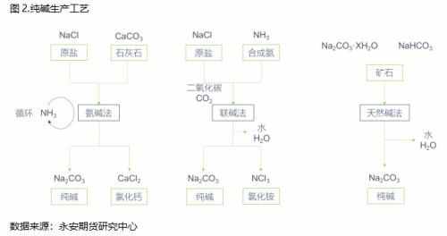 纯碱期货基础知识：纯碱产业框架