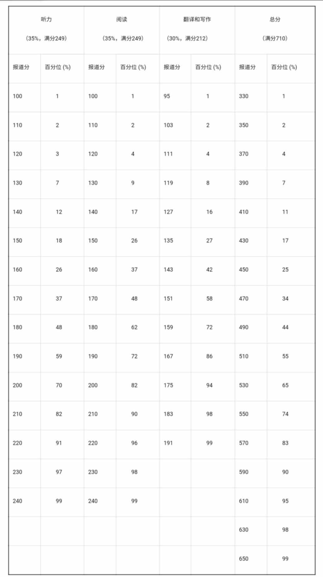 英语四六级，到底是425分还是426分，才算过？