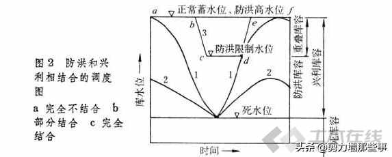 带你了解水库泄洪和消能方式