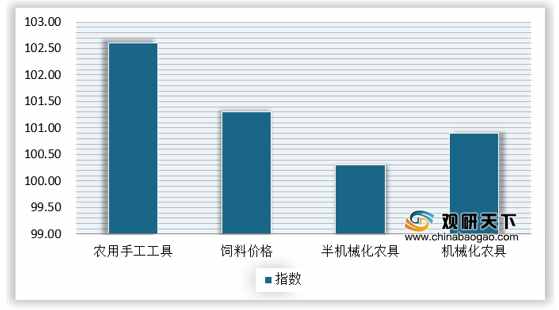 农业生产资料指数持续上涨 推动我国蔬菜行业成本上升