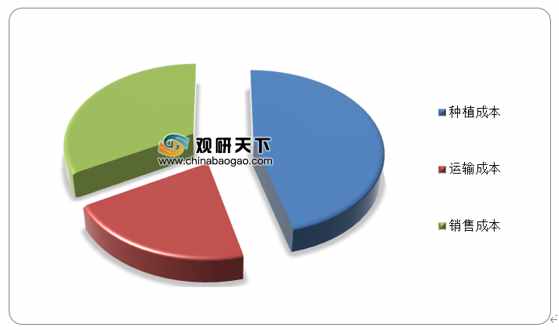 农业生产资料指数持续上涨 推动我国蔬菜行业成本上升