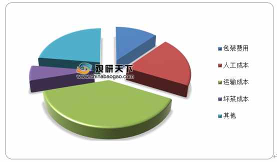 农业生产资料指数持续上涨 推动我国蔬菜行业成本上升