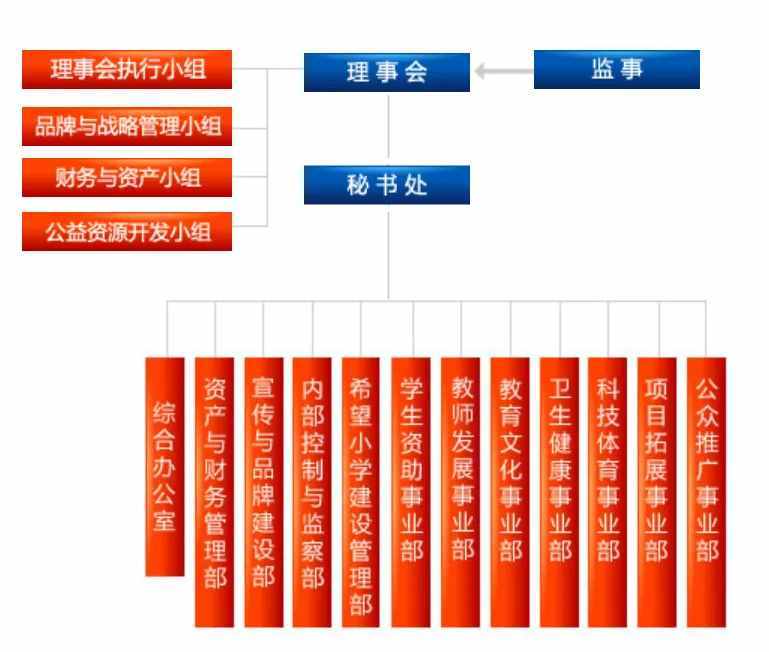 基金会为什么要组建理事会？