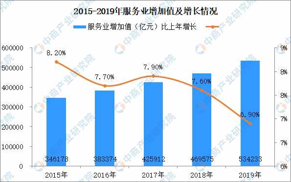 2019年全国服务业运行情况分析：增加值增长6.9% 发展提质增效