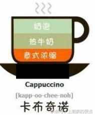 卡布奇诺、拿铁、摩卡、特浓、美式咖啡等，有哪些区别，怎么点？