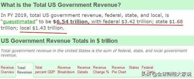 2018年中国财政总收入接近25.88万亿元，那美国的财政总收入呢？