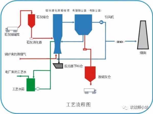 半干法烟气脱硫技术工艺及技术参数