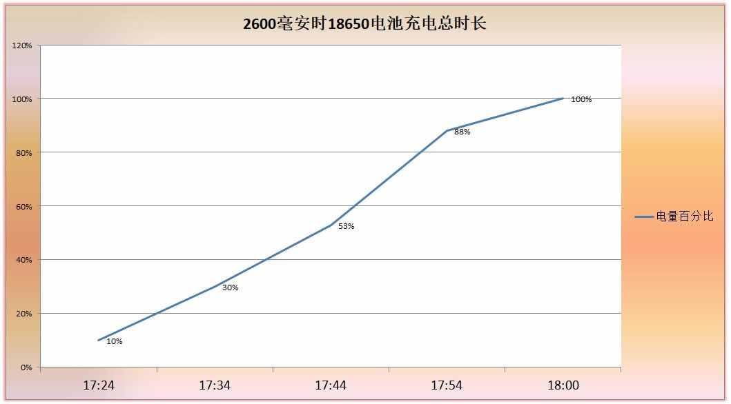 全网最快充电器，30分钟充满2600mAh电池！开箱XTAR ST2充电器