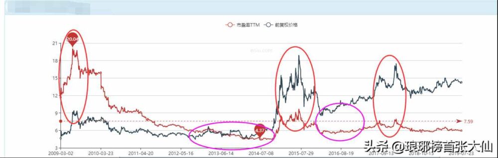 动态市盈率、静态市盈率、市盈率TTM，这三者参考哪个比较好？