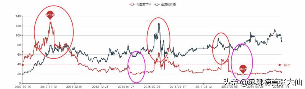 动态市盈率、静态市盈率、市盈率TTM，这三者参考哪个比较好？