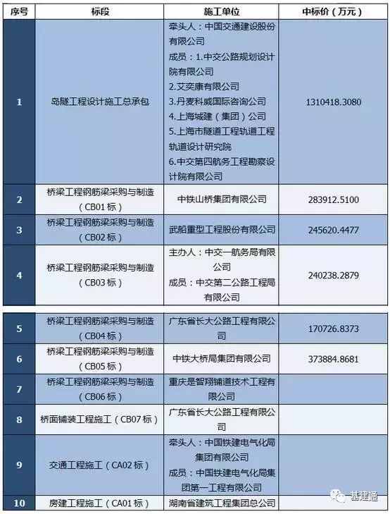 世界最长跨海大桥即将完工，哪些施工单位将载入史册？