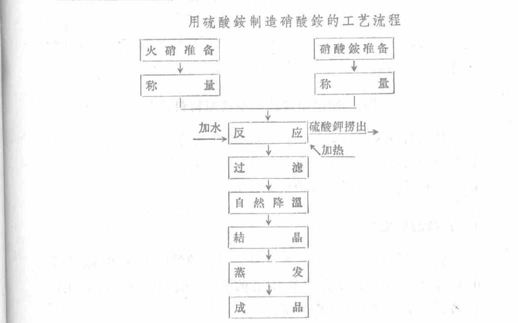 土法制作肥田粉，制作简单，穿越党必备知识