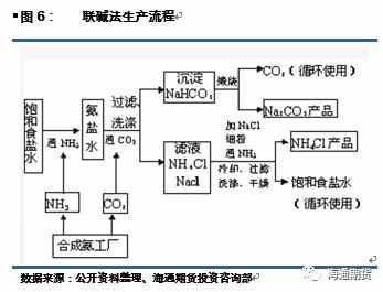 纯碱期货12月6日上市 纯碱产业链详解来了（上）