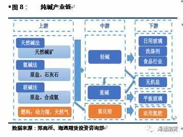 纯碱期货12月6日上市 纯碱产业链详解来了（上）