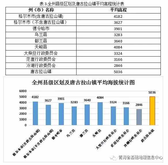 青海各市州海拔最高、最低点在哪？各区县平均海拔是多少？